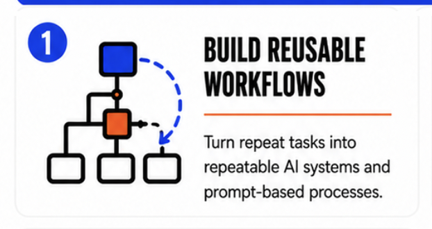 The 12 Best Claude Fable 5 Use Cases (With Prompts) 3 Build reusable workflows with claude fable 5 graphic
