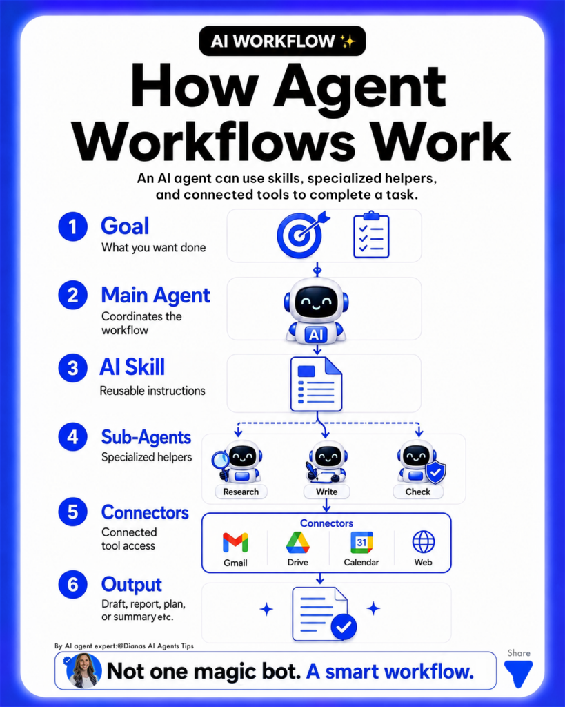 How an AI agent workflow works explainer, by expert Dianas AI Agents tips