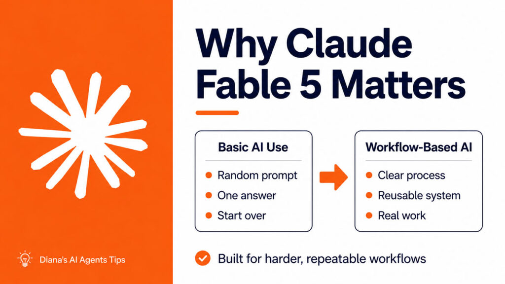 Why claude fable matters infographic. Basic ai use to workflow based ai. Built for harder repeatable workflows