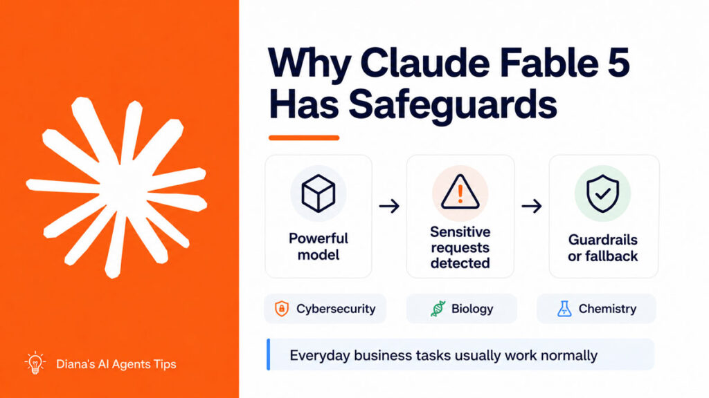 Claude fable 5 safeguards for sensitive requests and guardrails fallback infographic